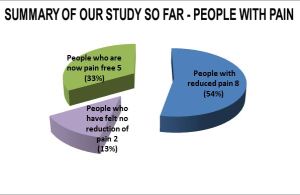 APS chart, percentage pain-free
