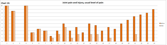 Joint pain and injury treated with APS Therapy