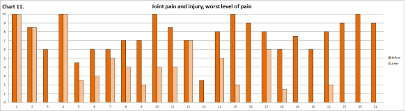 Joint pain and injury, worst, treated with APS Therapy